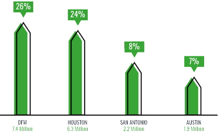 Largest Texas Metropolitan Regions